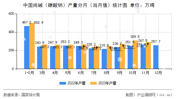 中國純堿（碳酸鈉）產(chǎn)量分月（當(dāng)月值）統(tǒng)計(jì)圖
