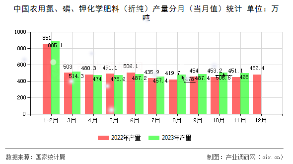 中國農用氮、磷、鉀化學肥料（折純）產(chǎn)量分月（當月值）統(tǒng)計