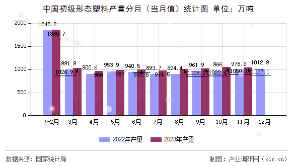 中國初級(jí)形態(tài)塑料產(chǎn)量分月（當(dāng)月值）統(tǒng)計(jì)圖