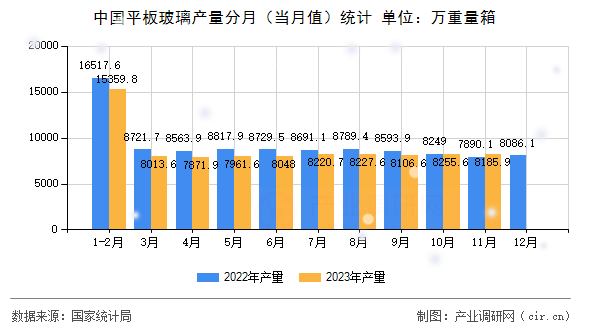 中國(guó)平板玻璃產(chǎn)量分月（當(dāng)月值）統(tǒng)計(jì)