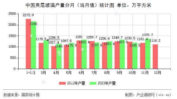 中國夾層玻璃產(chǎn)量分月(當(dāng)月值)統(tǒng)計圖 中國夾層玻璃產(chǎn)量分月(當(dāng)月值)統(tǒng)計圖