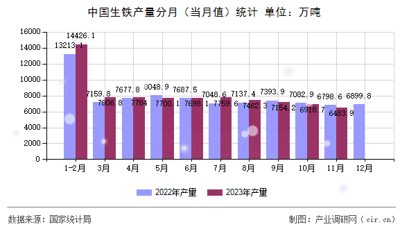 中國生鐵產(chǎn)量分月(當(dāng)月值)統(tǒng)計 中國生鐵產(chǎn)量分月(當(dāng)月值)統(tǒng)計