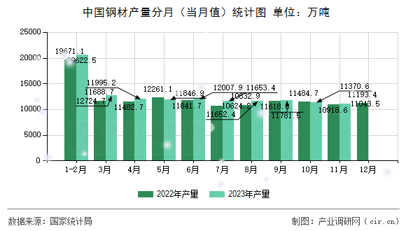 中國鋼材產(chǎn)量分月(當(dāng)月值)統(tǒng)計圖 中國鋼材產(chǎn)量分月(當(dāng)月值)統(tǒng)計圖