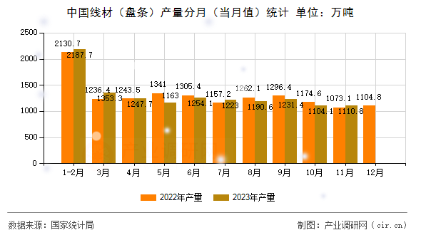 中國(guó)線材（盤條）產(chǎn)量分月（當(dāng)月值）統(tǒng)計(jì)