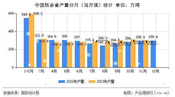 中國鐵合金產(chǎn)量分月（當(dāng)月值）統(tǒng)計(jì)