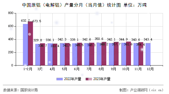 中國原鋁(電解鋁)產量分月(當月值)統(tǒng)計圖 中國原鋁(電解鋁)產量分月(當月值)統(tǒng)計圖