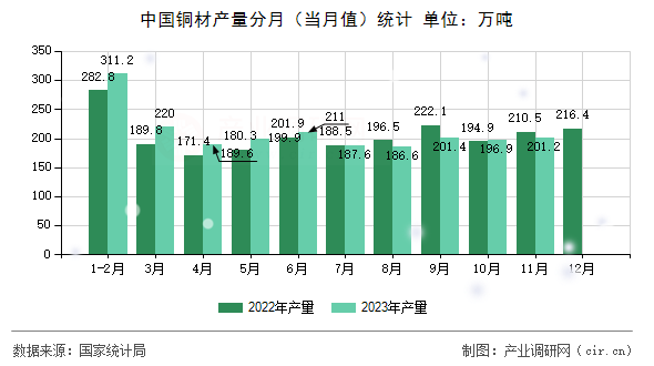 中國銅材產(chǎn)量分月（當(dāng)月值）統(tǒng)計(jì)