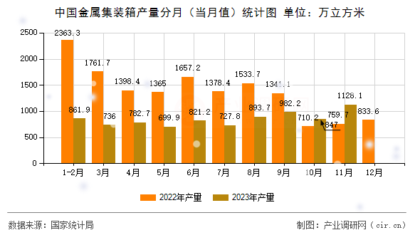 中國金屬集裝箱產(chǎn)量分月（當(dāng)月值）統(tǒng)計(jì)圖