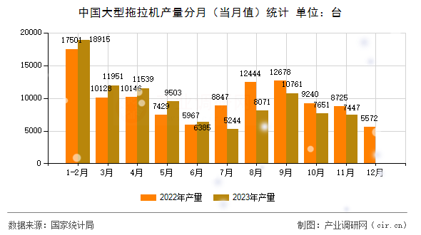 中國(guó)大型拖拉機(jī)產(chǎn)量分月(當(dāng)月值)統(tǒng)計(jì) 中國(guó)大型拖拉機(jī)產(chǎn)量分月(當(dāng)月值)統(tǒng)計(jì)
