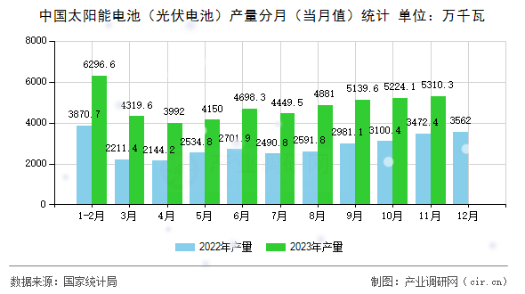 中國太陽能電池（光伏電池）產量分月（當月值）統(tǒng)計