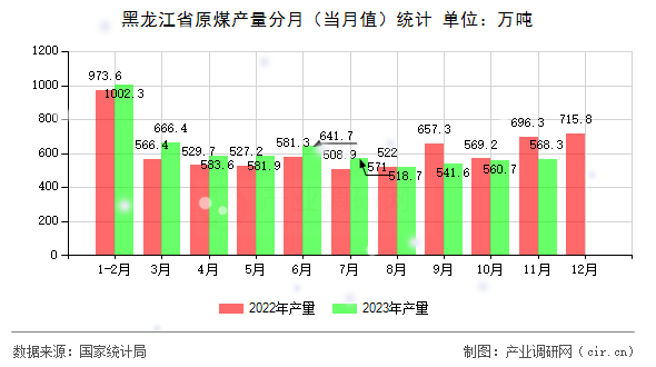 黑龍江省原煤產(chǎn)量分月(當(dāng)月值)統(tǒng)計(jì) 黑龍江省原煤產(chǎn)量分月(當(dāng)月值)統(tǒng)計(jì)
