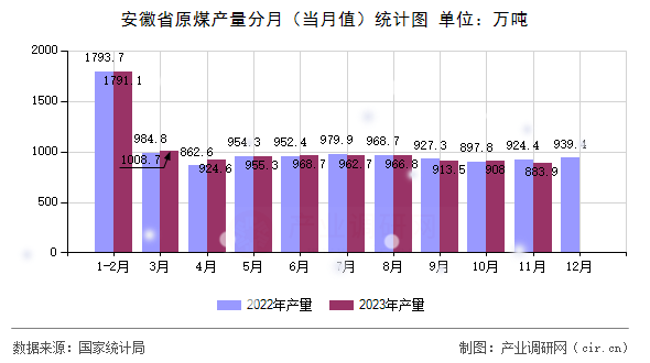 安徽省原煤產(chǎn)量分月(當(dāng)月值)統(tǒng)計(jì)圖 安徽省原煤產(chǎn)量分月(當(dāng)月值)統(tǒng)計(jì)圖