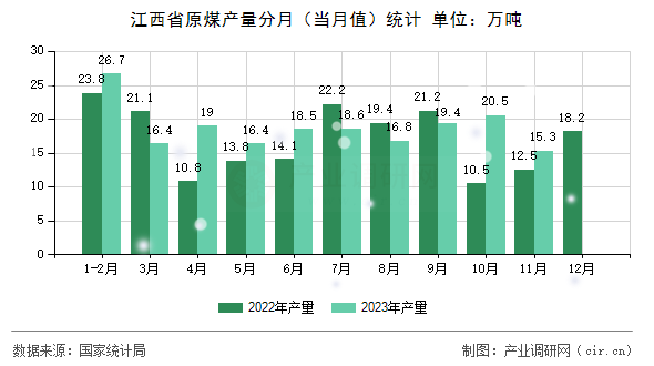江西省原煤產(chǎn)量分月(當(dāng)月值)統(tǒng)計(jì) 江西省原煤產(chǎn)量分月(當(dāng)月值)統(tǒng)計(jì)