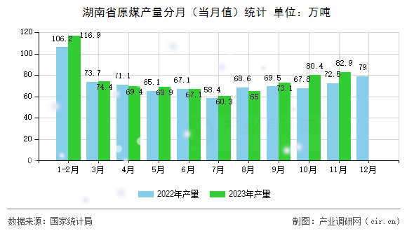 湖南省原煤產(chǎn)量分月（當(dāng)月值）統(tǒng)計(jì)