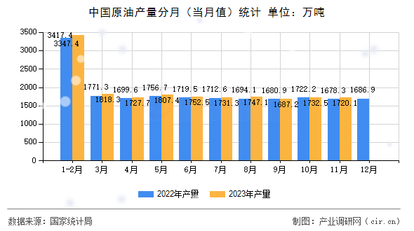 中國原油產(chǎn)量分月（當(dāng)月值）統(tǒng)計(jì)