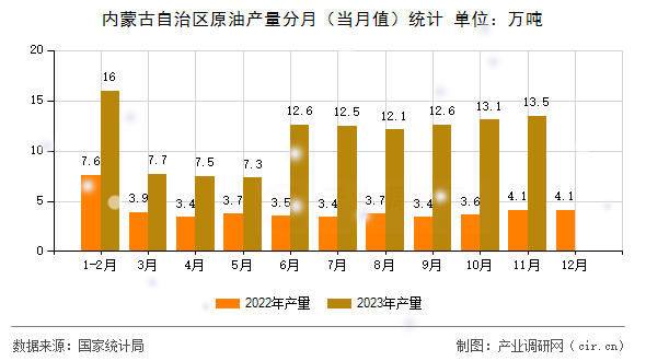 內(nèi)蒙古自治區(qū)原油產(chǎn)量分月（當(dāng)月值）統(tǒng)計(jì)