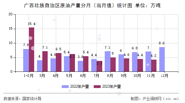 廣西壯族自治區(qū)原油產(chǎn)量分月（當(dāng)月值）統(tǒng)計(jì)圖