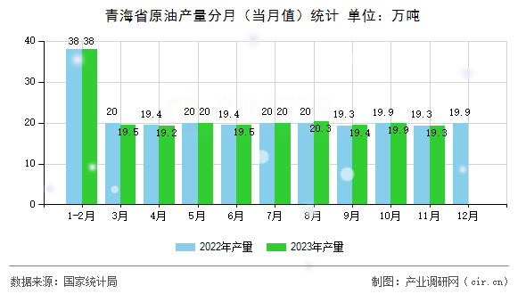 青海省原油產(chǎn)量分月（當月值）統(tǒng)計