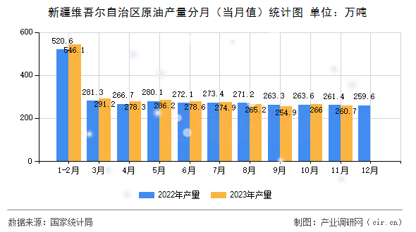 新疆維吾爾自治區(qū)原油產(chǎn)量分月（當(dāng)月值）統(tǒng)計圖