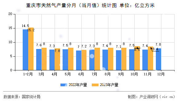 重慶市天然氣產(chǎn)量分月（當(dāng)月值）統(tǒng)計圖