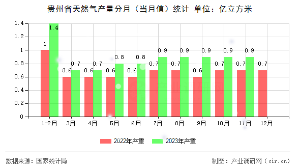 貴州省天然氣產(chǎn)量分月（當(dāng)月值）統(tǒng)計(jì)