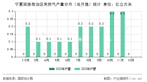 寧夏回族自治區(qū)天然氣產(chǎn)量分月（當(dāng)月值）統(tǒng)計(jì)