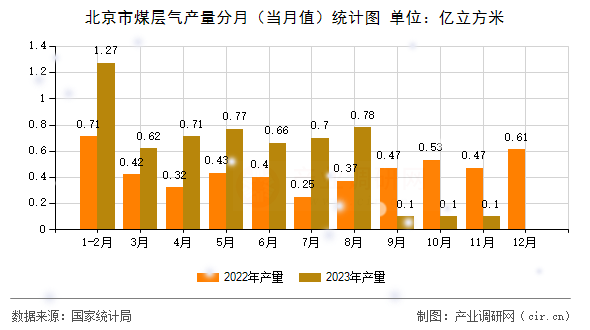 北京市煤層氣產(chǎn)量分月（當(dāng)月值）統(tǒng)計圖