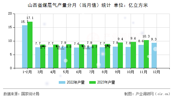 山西省煤層氣產(chǎn)量分月（當(dāng)月值）統(tǒng)計