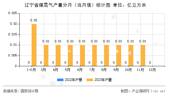 遼寧省煤層氣產(chǎn)量分月（當(dāng)月值）統(tǒng)計(jì)圖