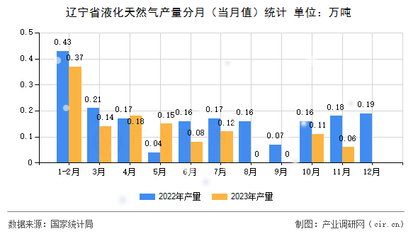 遼寧省液化天然氣產量分月（當月值）統(tǒng)計
