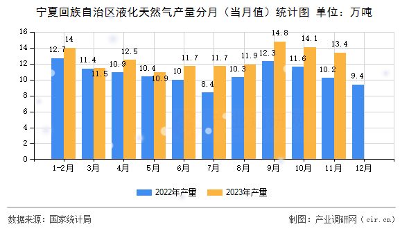 寧夏回族自治區(qū)液化天然氣產(chǎn)量分月(當月值)統(tǒng)計圖 寧夏回族自治區(qū)液化天然氣產(chǎn)量分月(當月值)統(tǒng)計圖