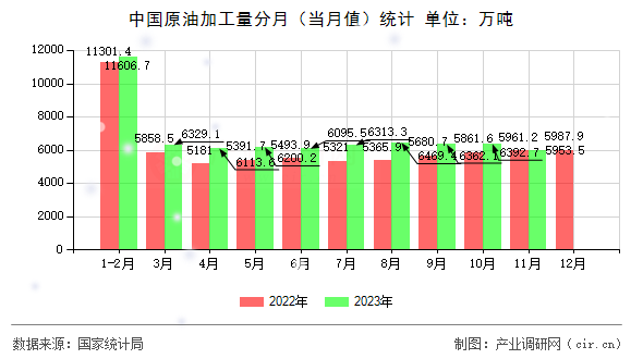 中國原油加工量分月(當月值)統(tǒng)計 中國原油加工量分月(當月值)統(tǒng)計