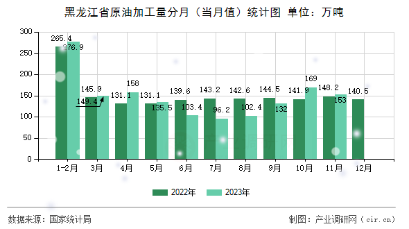 黑龍江省原油加工量分月(當月值)統(tǒng)計圖 黑龍江省原油加工量分月(當月值)統(tǒng)計圖