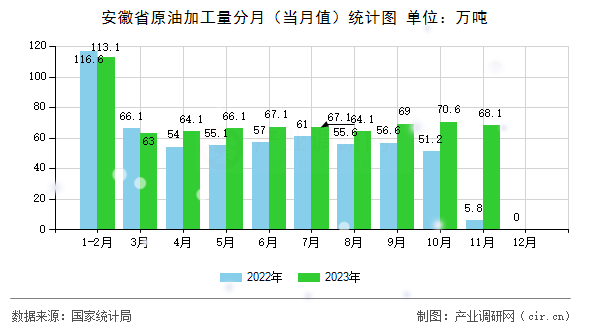 安徽省原油加工量分月（當月值）統(tǒng)計圖