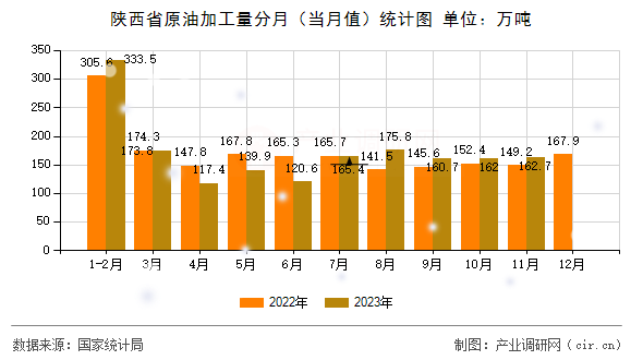 陜西省原油加工量分月（當(dāng)月值）統(tǒng)計(jì)圖