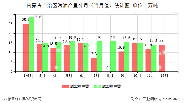 內(nèi)蒙古自治區(qū)汽油產(chǎn)量分月（當月值）統(tǒng)計圖