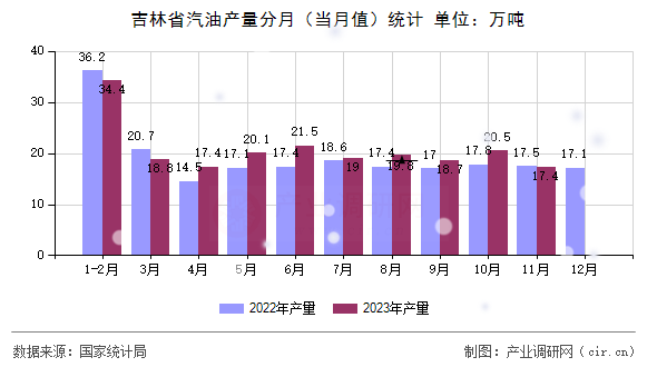 吉林省汽油產(chǎn)量分月（當(dāng)月值）統(tǒng)計(jì)