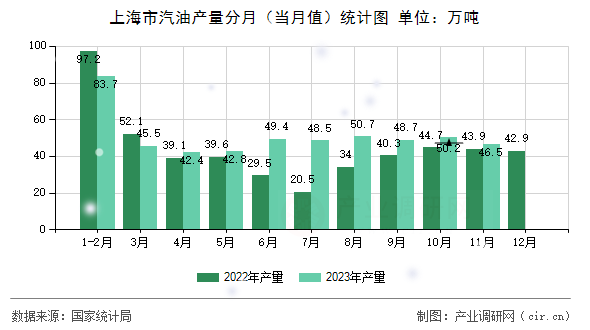 上海市汽油產(chǎn)量分月（當(dāng)月值）統(tǒng)計(jì)圖