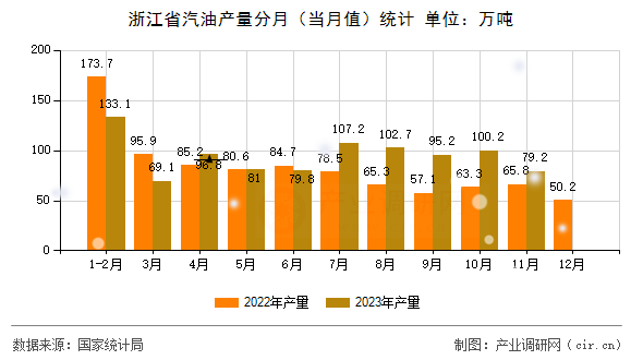 浙江省汽油產(chǎn)量分月（當(dāng)月值）統(tǒng)計(jì)