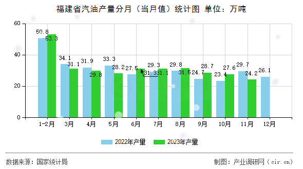 福建省汽油產(chǎn)量分月（當(dāng)月值）統(tǒng)計圖
