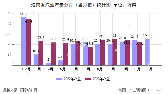 海南省汽油產量分月(當月值)統(tǒng)計圖 海南省汽油產量分月(當月值)統(tǒng)計圖