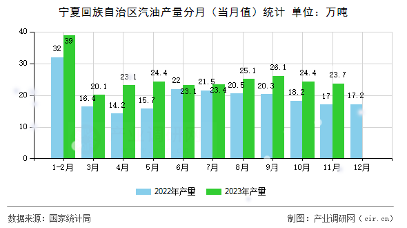 寧夏回族自治區(qū)汽油產量分月（當月值）統(tǒng)計