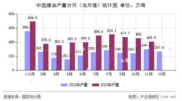 中國(guó)煤油產(chǎn)量分月（當(dāng)月值）統(tǒng)計(jì)圖