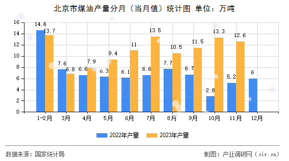 北京市煤油產(chǎn)量分月(當(dāng)月值)統(tǒng)計圖 北京市煤油產(chǎn)量分月(當(dāng)月值)統(tǒng)計圖