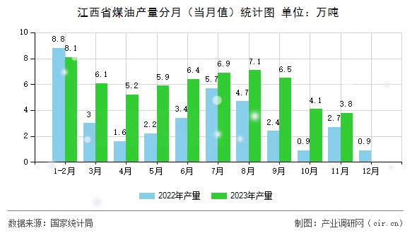江西省煤油產(chǎn)量分月(當月值)統(tǒng)計圖 江西省煤油產(chǎn)量分月(當月值)統(tǒng)計圖