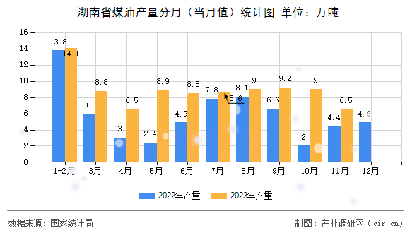 湖南省煤油產(chǎn)量分月（當(dāng)月值）統(tǒng)計(jì)圖
