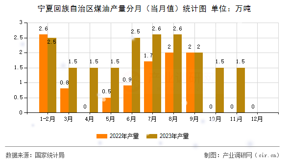 寧夏回族自治區(qū)煤油產(chǎn)量分月（當月值）統(tǒng)計圖