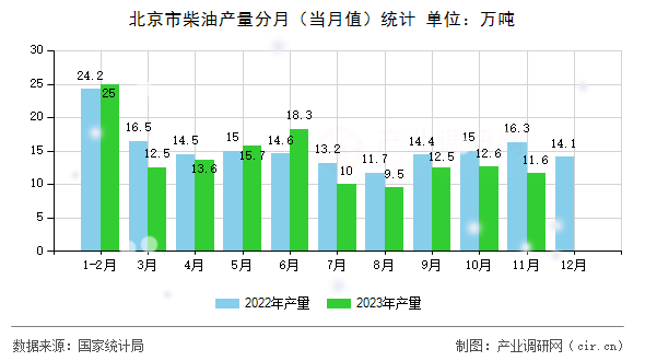 北京市柴油產(chǎn)量分月（當(dāng)月值）統(tǒng)計(jì)