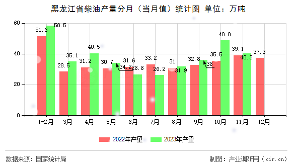 黑龍江省柴油產量分月（當月值）統(tǒng)計圖