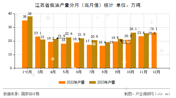 江西省柴油產(chǎn)量分月（當(dāng)月值）統(tǒng)計